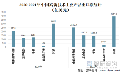 2021年中國高新技術(shù)產(chǎn)品出口分析 電腦及零部件占比26.1%突顯技術(shù)實(shí)力